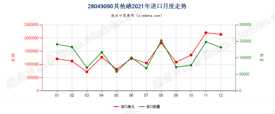 28049090其他硒进口2021年月度走势图