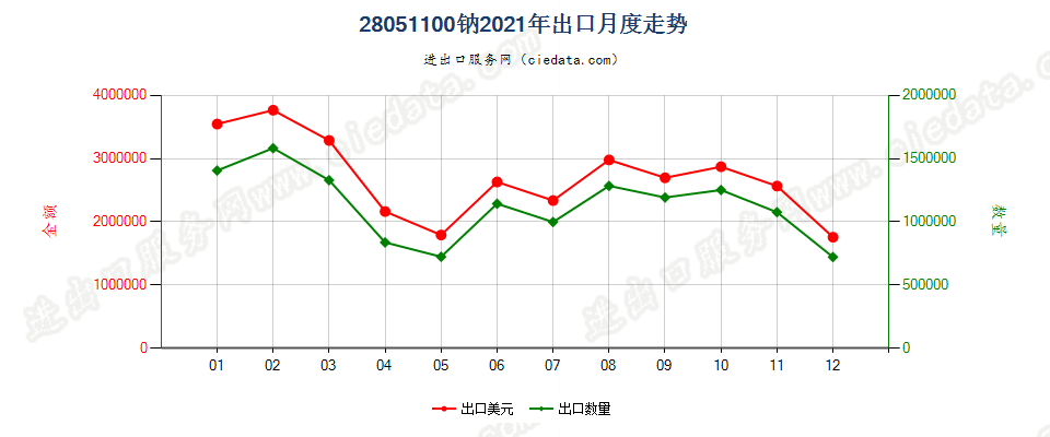 28051100钠出口2021年月度走势图