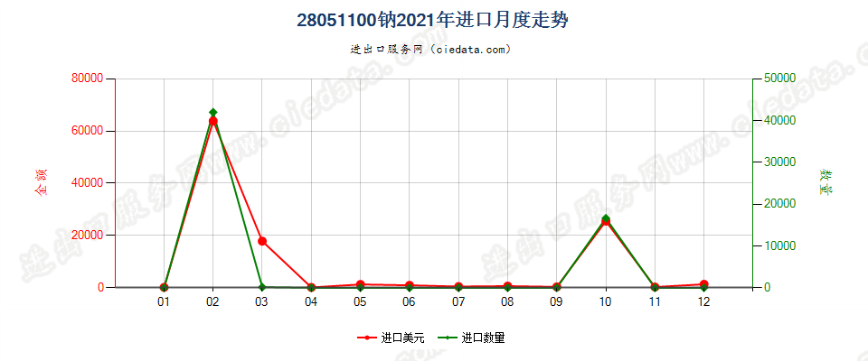 28051100钠进口2021年月度走势图