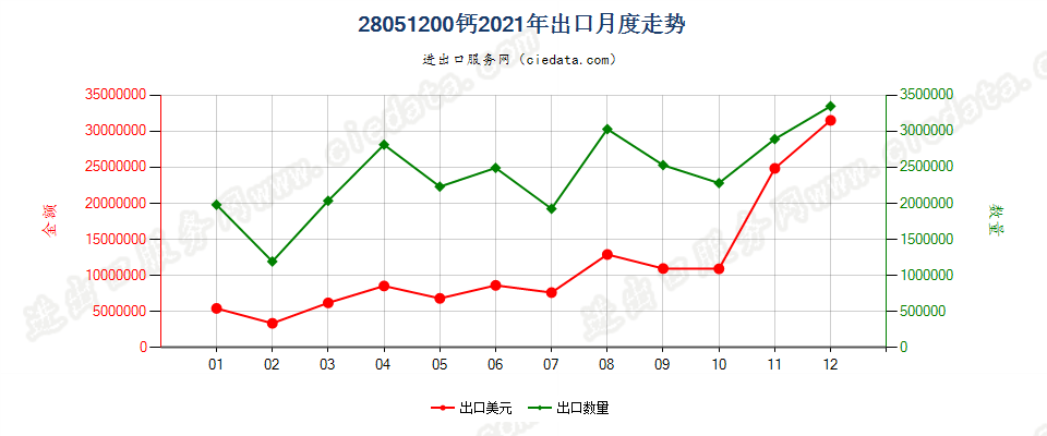 28051200钙出口2021年月度走势图