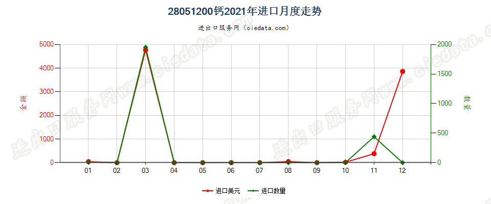 28051200钙进口2021年月度走势图