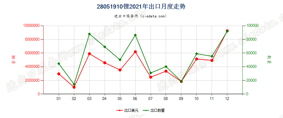 28051910锂出口2021年月度走势图