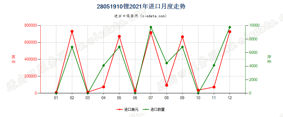 28051910锂进口2021年月度走势图