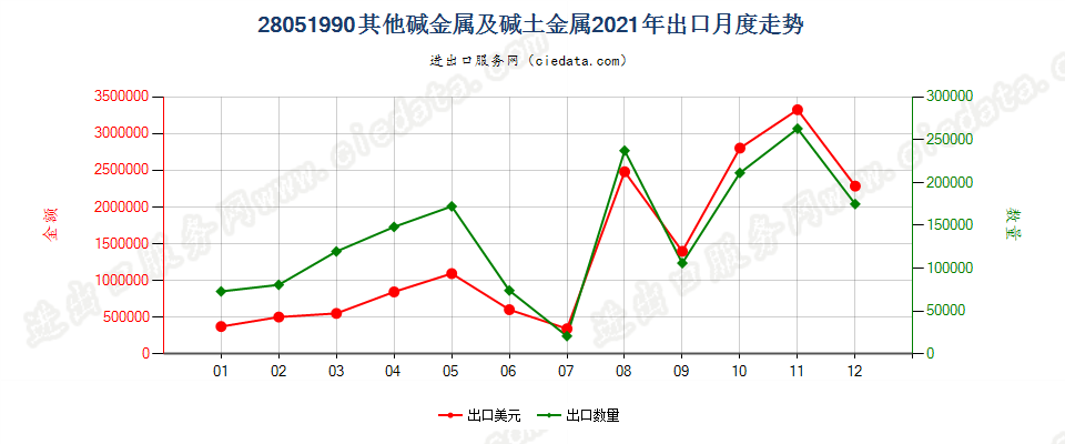 28051990其他碱金属及碱土金属出口2021年月度走势图