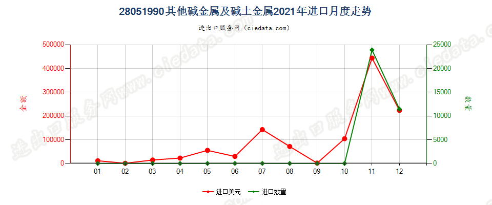 28051990其他碱金属及碱土金属进口2021年月度走势图