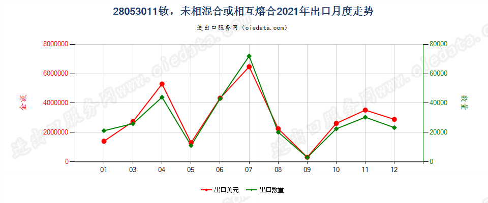 28053011钕，未相混合或相互熔合出口2021年月度走势图