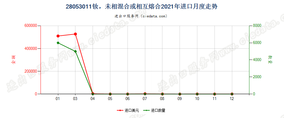 28053011钕，未相混合或相互熔合进口2021年月度走势图