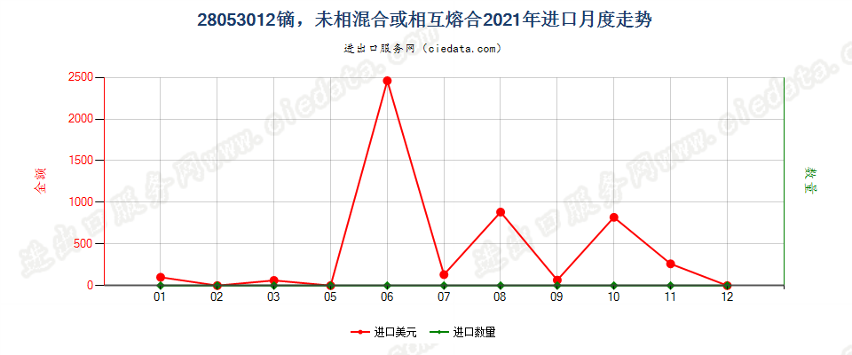 28053012镝，未相混合或相互熔合进口2021年月度走势图