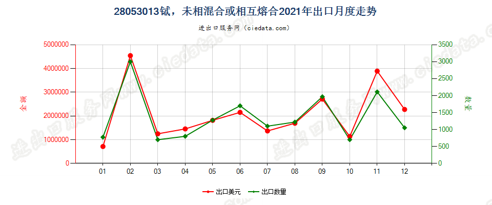 28053013铽，未相混合或相互熔合出口2021年月度走势图