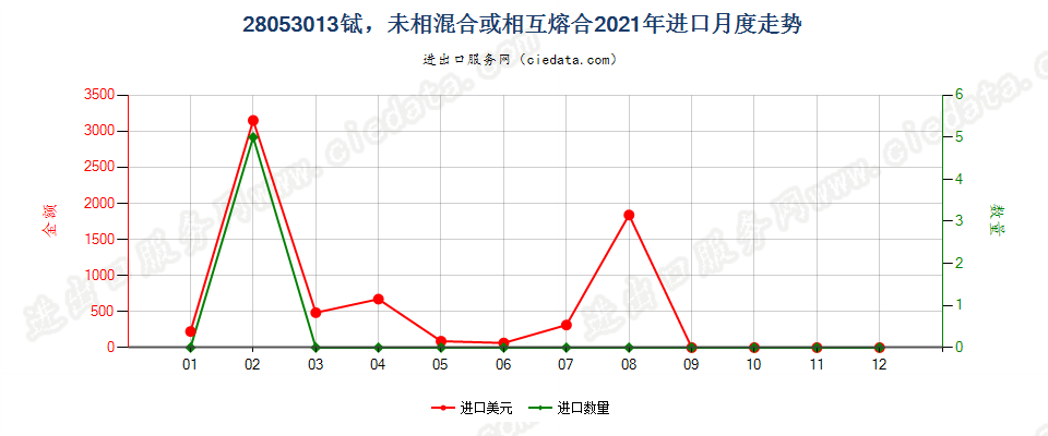 28053013铽，未相混合或相互熔合进口2021年月度走势图