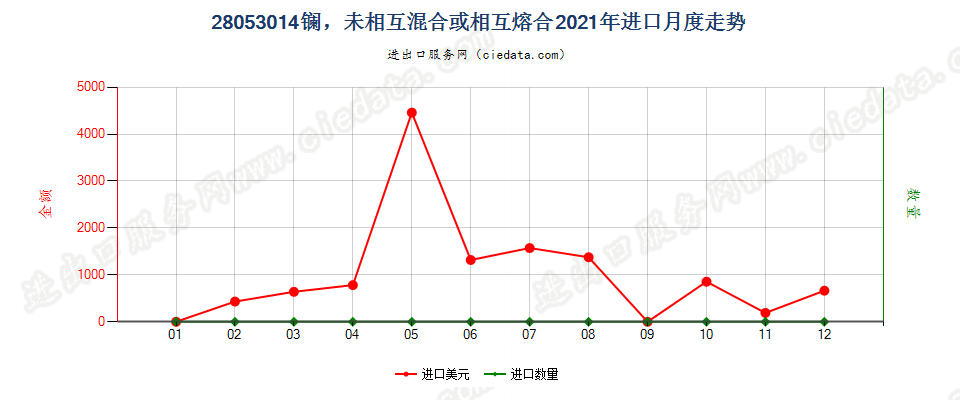 28053014镧，未相互混合或相互熔合进口2021年月度走势图