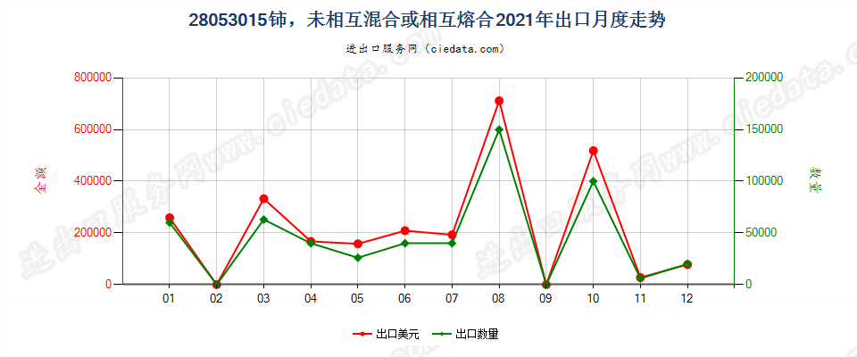 28053015铈，未相互混合或相互熔合出口2021年月度走势图