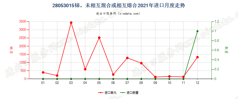 28053015铈，未相互混合或相互熔合进口2021年月度走势图