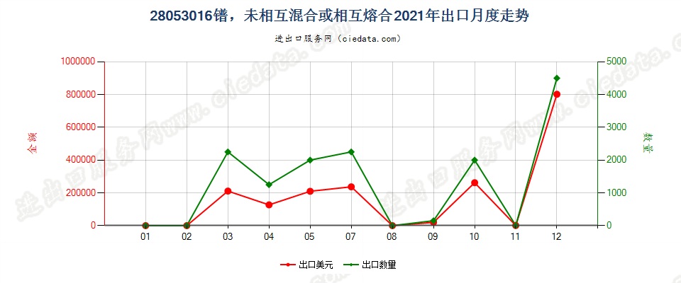 28053016镨，未相互混合或相互熔合出口2021年月度走势图