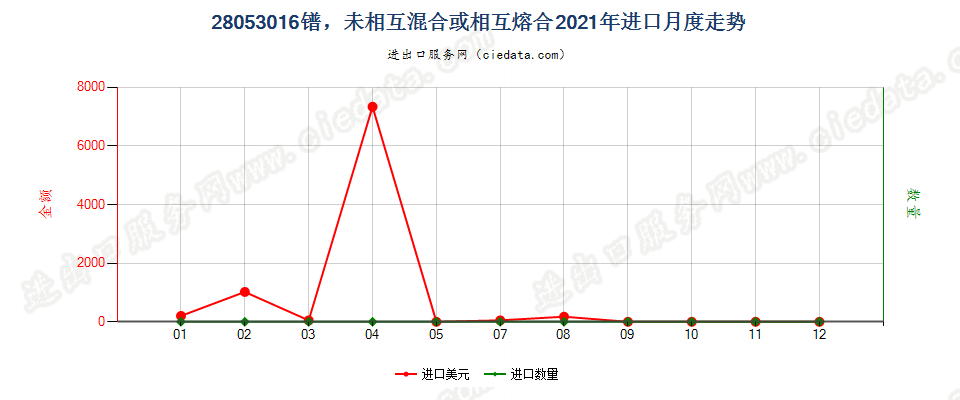 28053016镨，未相互混合或相互熔合进口2021年月度走势图