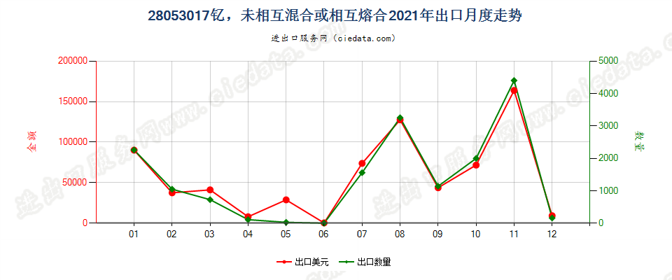 28053017钇，未相互混合或相互熔合出口2021年月度走势图