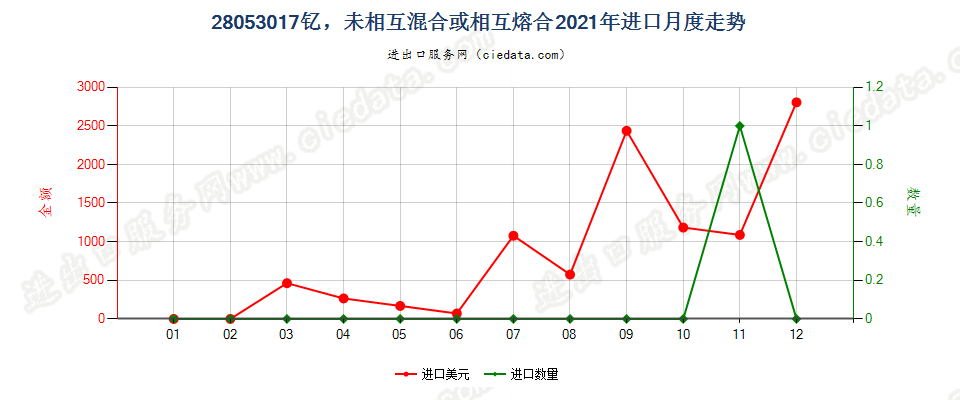 28053017钇，未相互混合或相互熔合进口2021年月度走势图