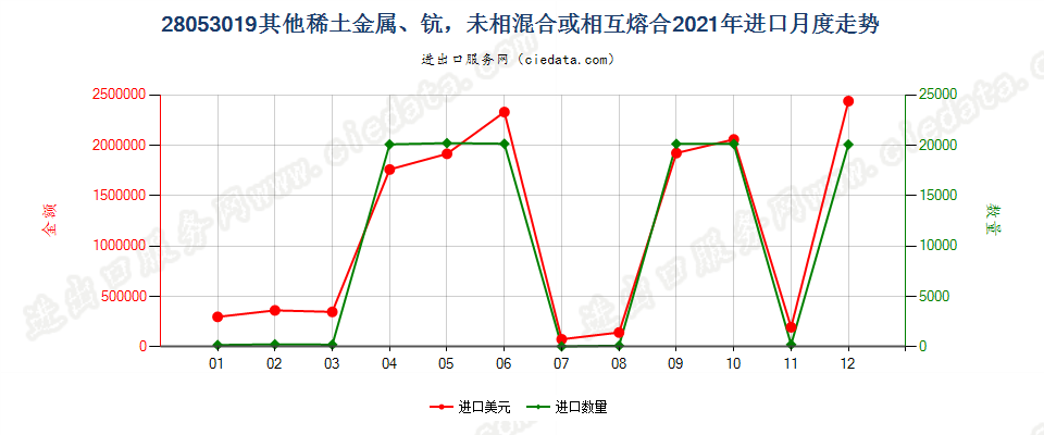 28053019其他稀土金属，未相混合或相互熔合进口2021年月度走势图