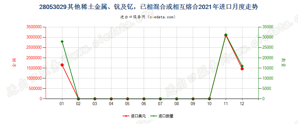 28053029其他稀土金属、钪及钇，已相混合或相互熔合进口2021年月度走势图