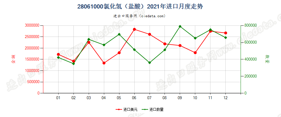 28061000氯化氢（盐酸）进口2021年月度走势图