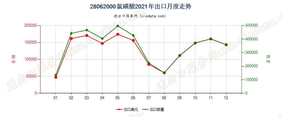 28062000氯磺酸出口2021年月度走势图