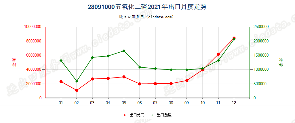 28091000五氧化二磷出口2021年月度走势图