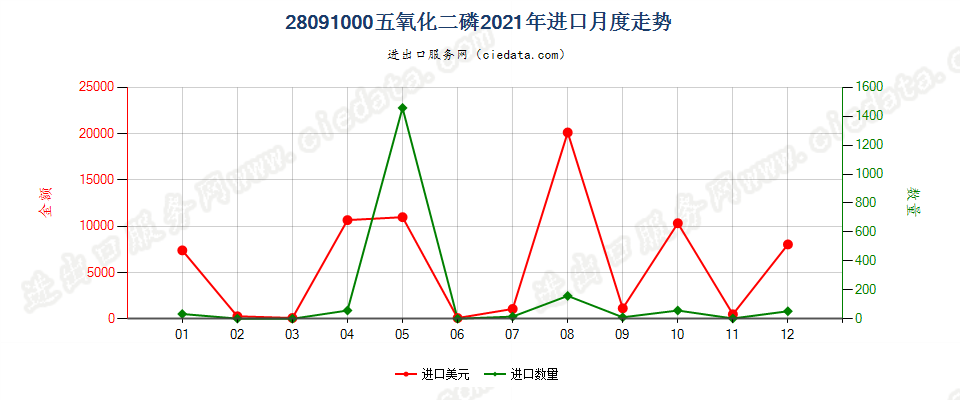 28091000五氧化二磷进口2021年月度走势图