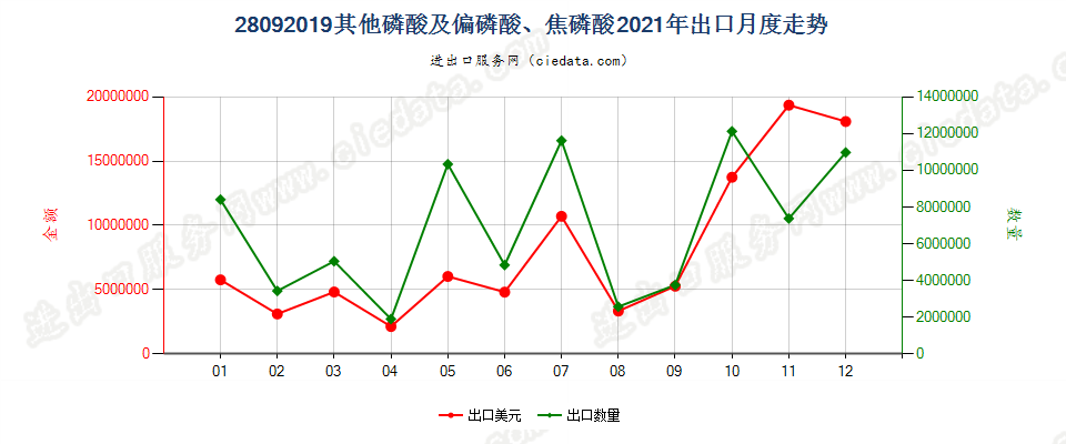 28092019其他磷酸及偏磷酸、焦磷酸出口2021年月度走势图