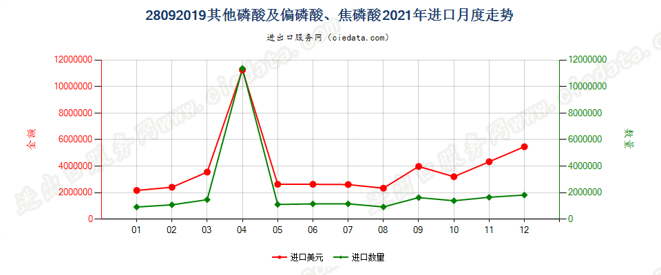 28092019其他磷酸及偏磷酸、焦磷酸进口2021年月度走势图