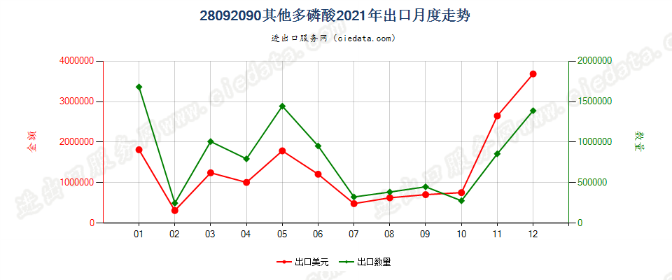 28092090其他多磷酸出口2021年月度走势图