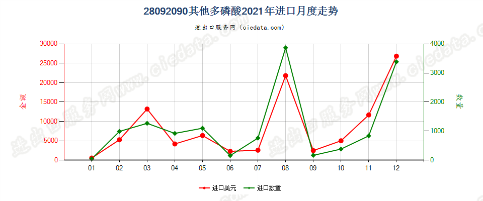 28092090其他多磷酸进口2021年月度走势图