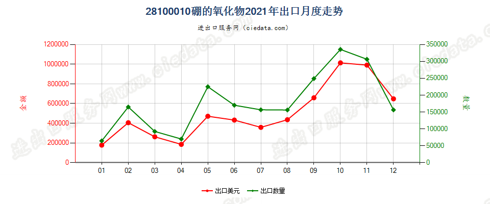 28100010硼的氧化物出口2021年月度走势图