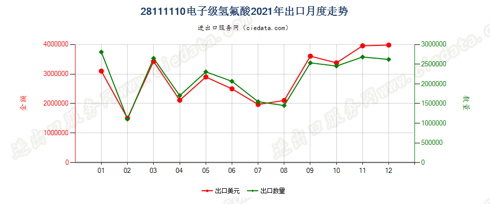 28111110电子级氢氟酸出口2021年月度走势图