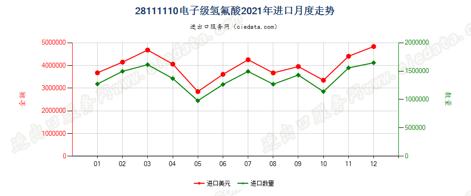 28111110电子级氢氟酸进口2021年月度走势图