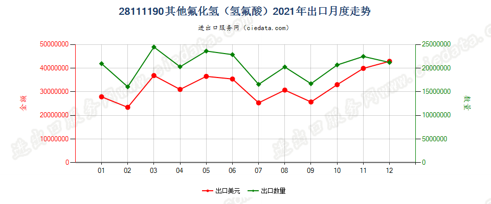 28111190其他氟化氢（氢氟酸）出口2021年月度走势图