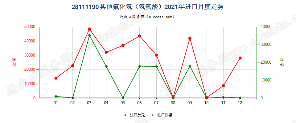 28111190其他氟化氢（氢氟酸）进口2021年月度走势图