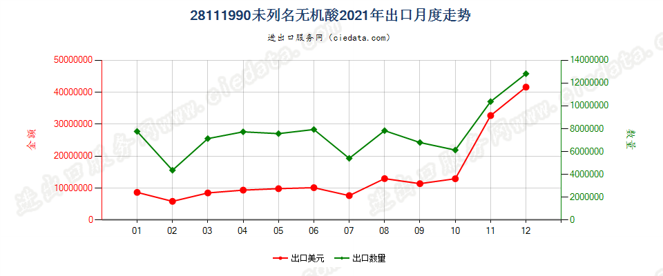 28111990未列名无机酸出口2021年月度走势图