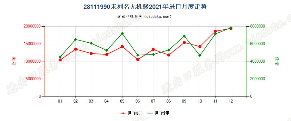 28111990未列名无机酸进口2021年月度走势图