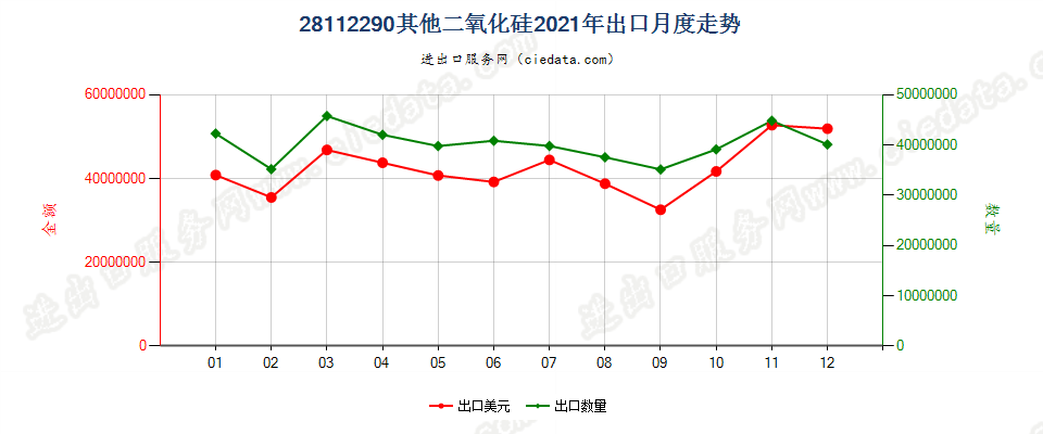 28112290其他二氧化硅出口2021年月度走势图