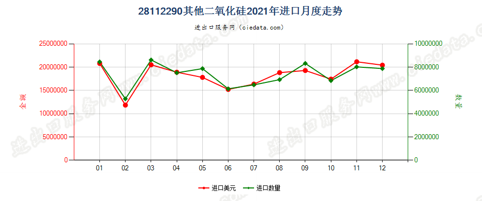 28112290其他二氧化硅进口2021年月度走势图