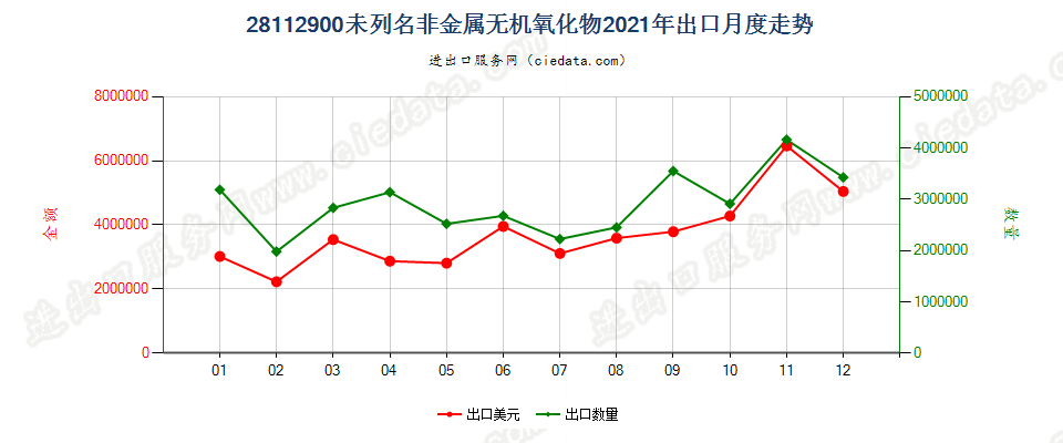 28112900未列名非金属无机氧化物出口2021年月度走势图