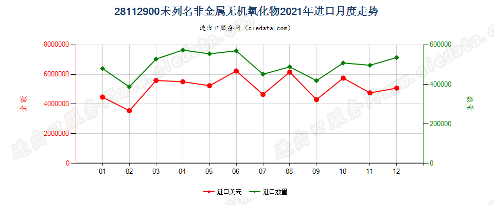 28112900未列名非金属无机氧化物进口2021年月度走势图