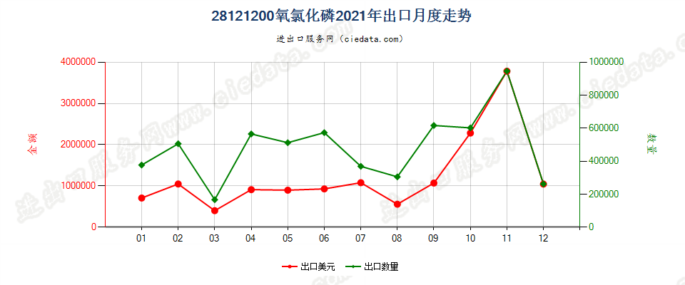 28121200氧氯化磷出口2021年月度走势图