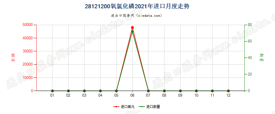 28121200氧氯化磷进口2021年月度走势图