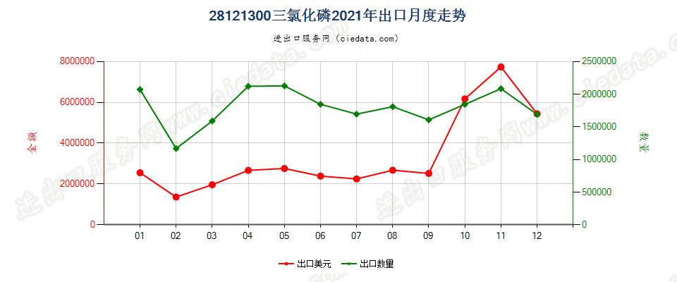 28121300三氯化磷出口2021年月度走势图