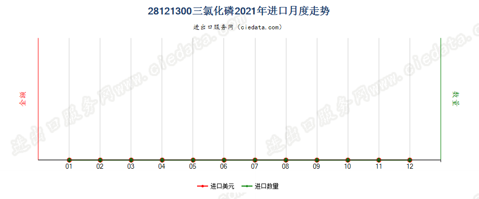 28121300三氯化磷进口2021年月度走势图