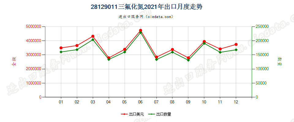 28129011三氟化氮出口2021年月度走势图