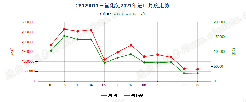 28129011三氟化氮进口2021年月度走势图