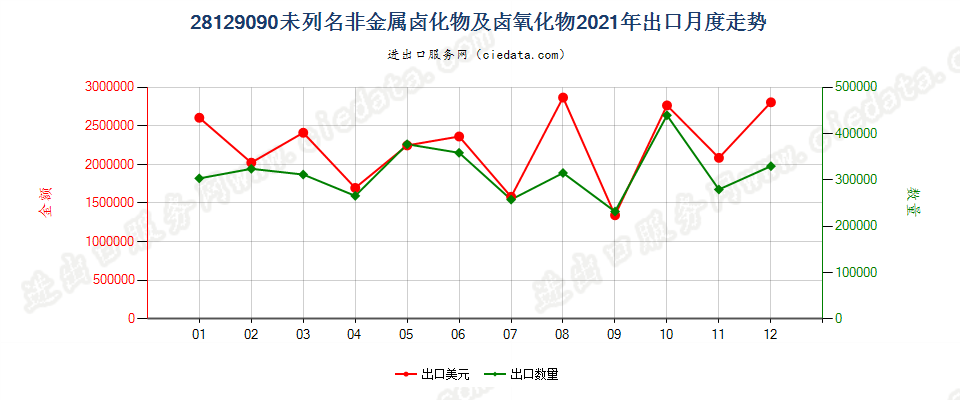 28129090未列名非金属卤化物及卤氧化物出口2021年月度走势图