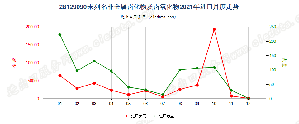 28129090未列名非金属卤化物及卤氧化物进口2021年月度走势图